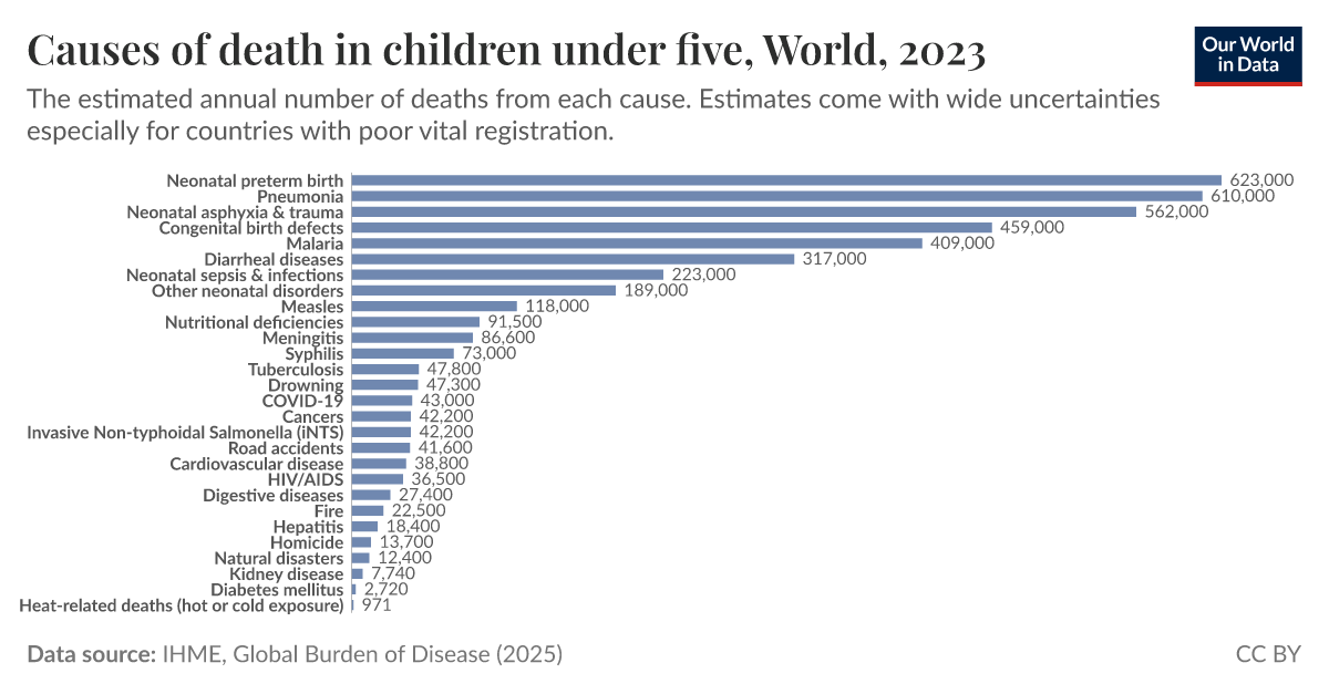 Causes of death in children under five - Our World in Data