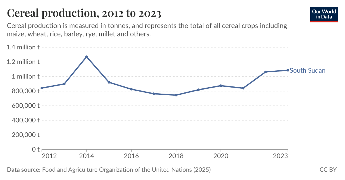 Cereal production Our World in Data