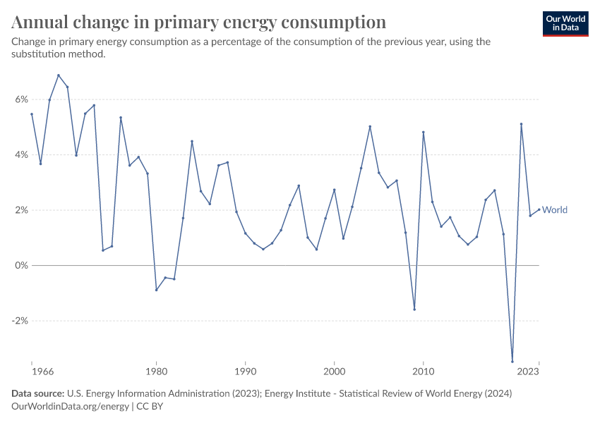 Annual Change In Primary Energy Consumption - Our World In Data