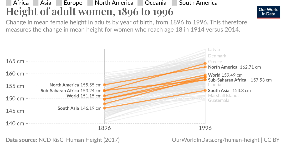 Height of adult women - Our World in Data