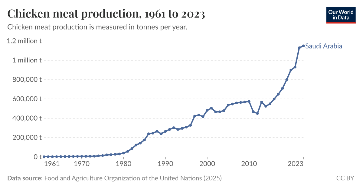 Chicken meat production Our World in Data