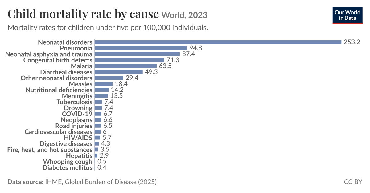 Child mortality rate by cause - Our World in Data