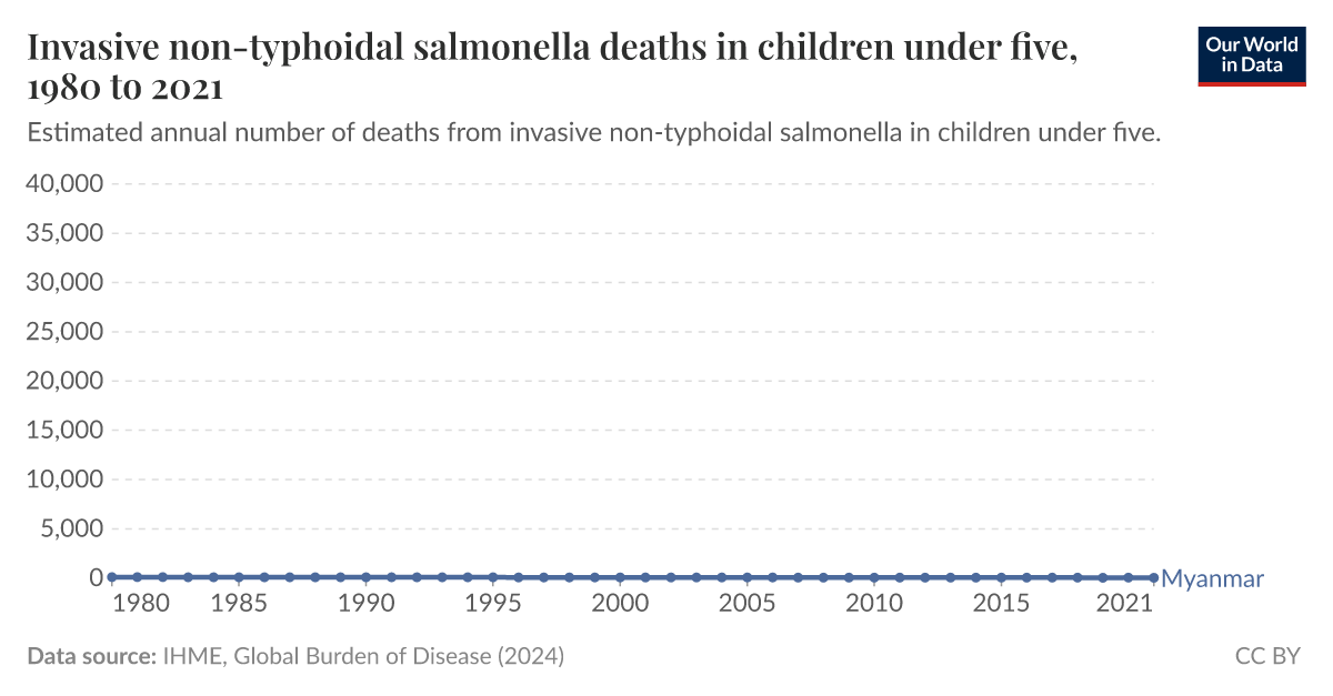 Invasive nontyphoidal salmonella deaths in children under five Our