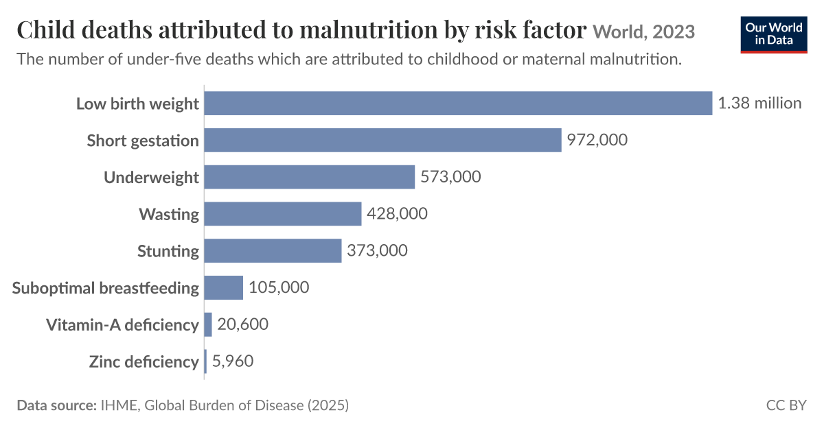 Child deaths attributed to malnutrition by risk factor - Our World in Data
