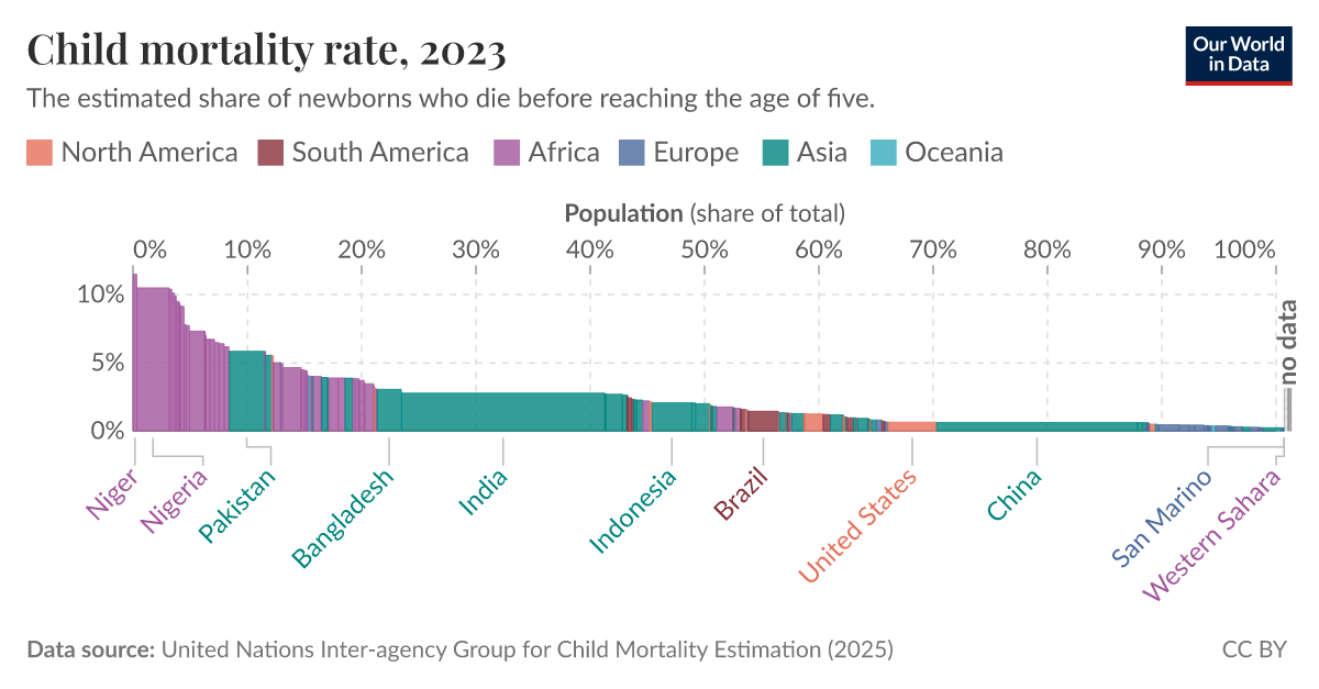 Child mortality rate - Our World in Data