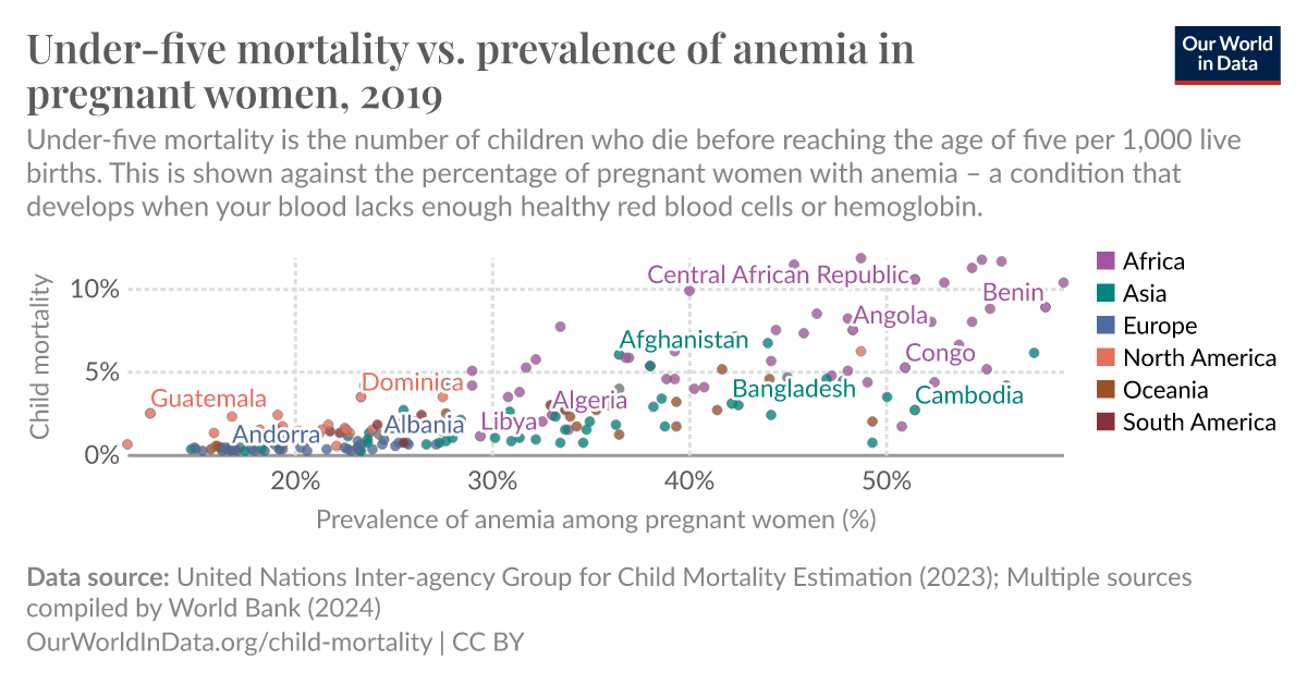Under Five Mortality Vs Prevalence Of Anemia In Pregnant Women Our World In Data 3277