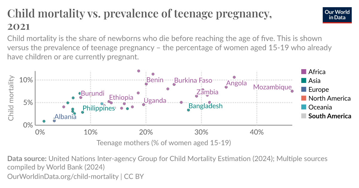 Child mortality vs. prevalence of teenage pregnancy - Our World in Data