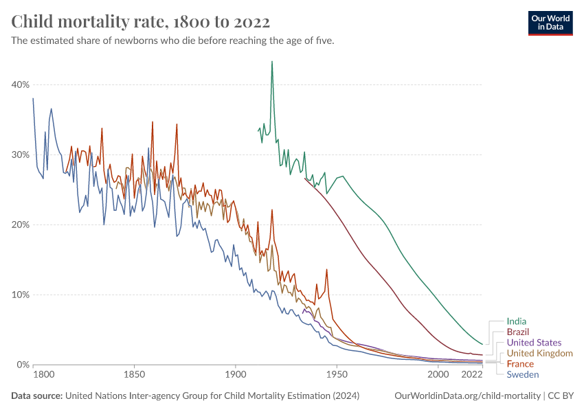 Child Mortality Our World In Data   Child Mortality 