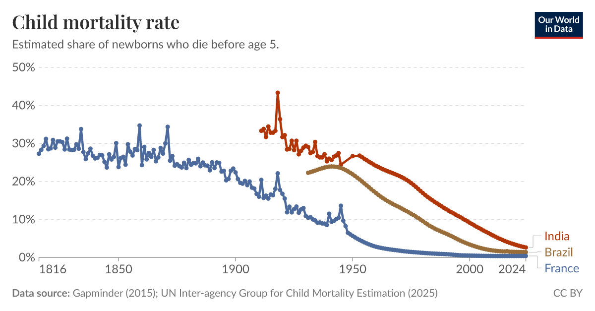 Child Mortality Rate Vs. Gdp Per Capita – MAHZGY