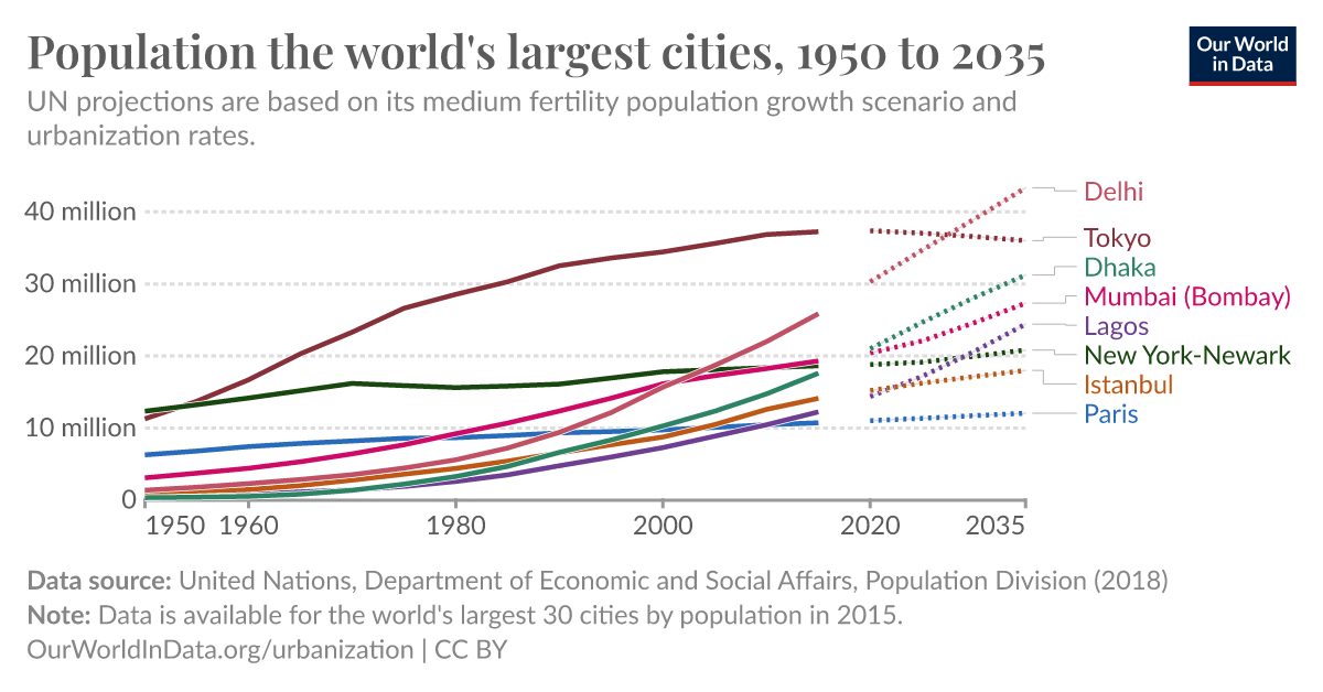 Biggest City in the World 1950 - 2035