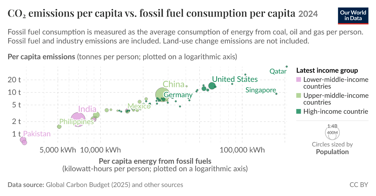 CO₂ emissions per capita vs. fossil fuel consumption per capita - Our ...