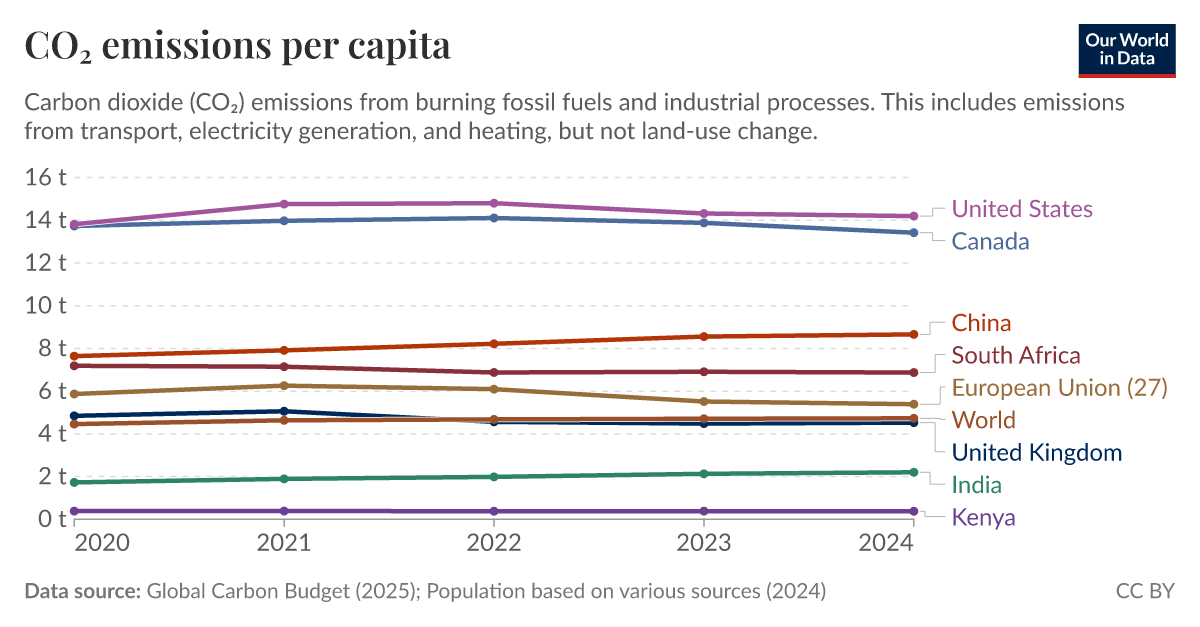 Energy Use Per Capita Vs. Co₂ Emissions Per Capita – VJTUMA
