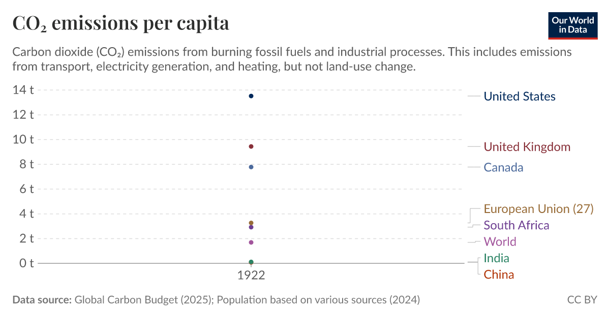 Co2 Emission Per Capita By Fuel – WQWZK