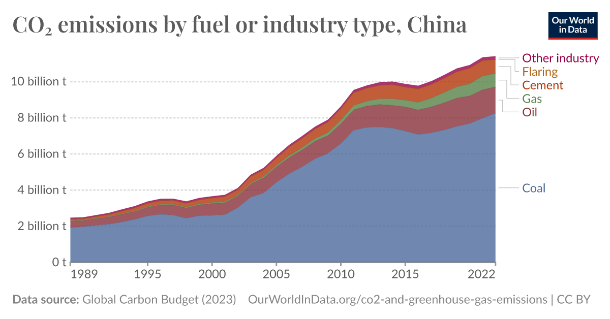 CO₂ emissions by fuel or industry type - Our World in Data