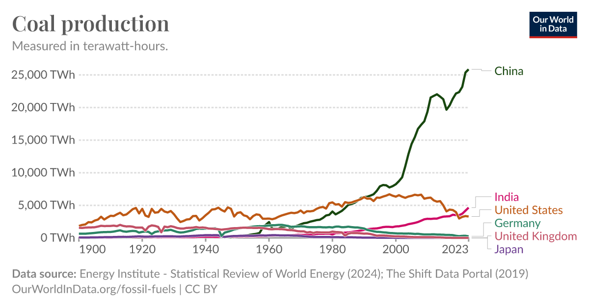 Dirty Coal Production Around the World