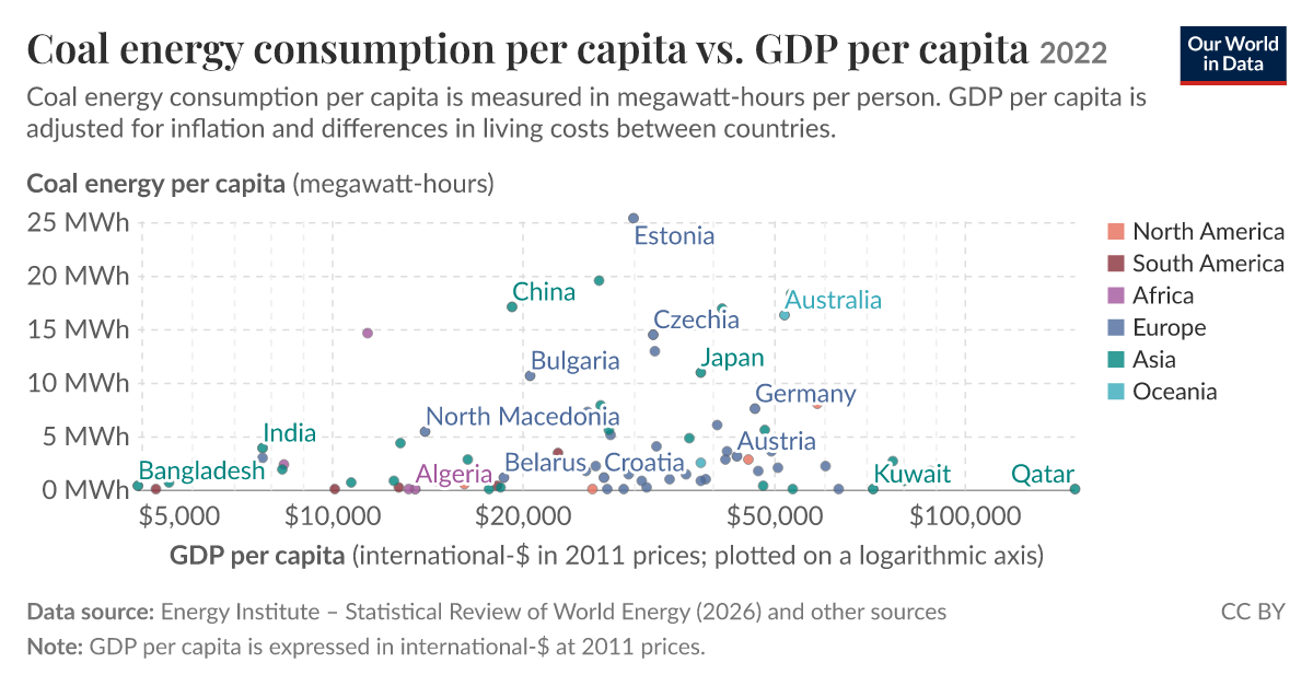 Coal energy consumption per capita vs. GDP per capita - Our World in Data
