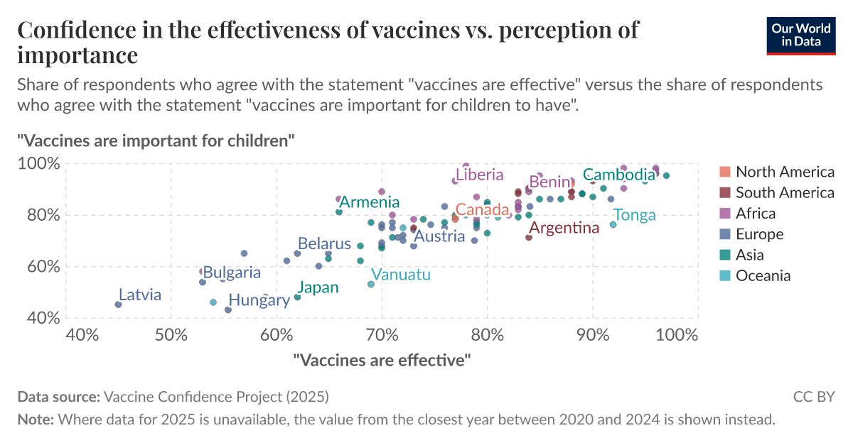 Confidence in the effectiveness of vaccines vs. perception of ...