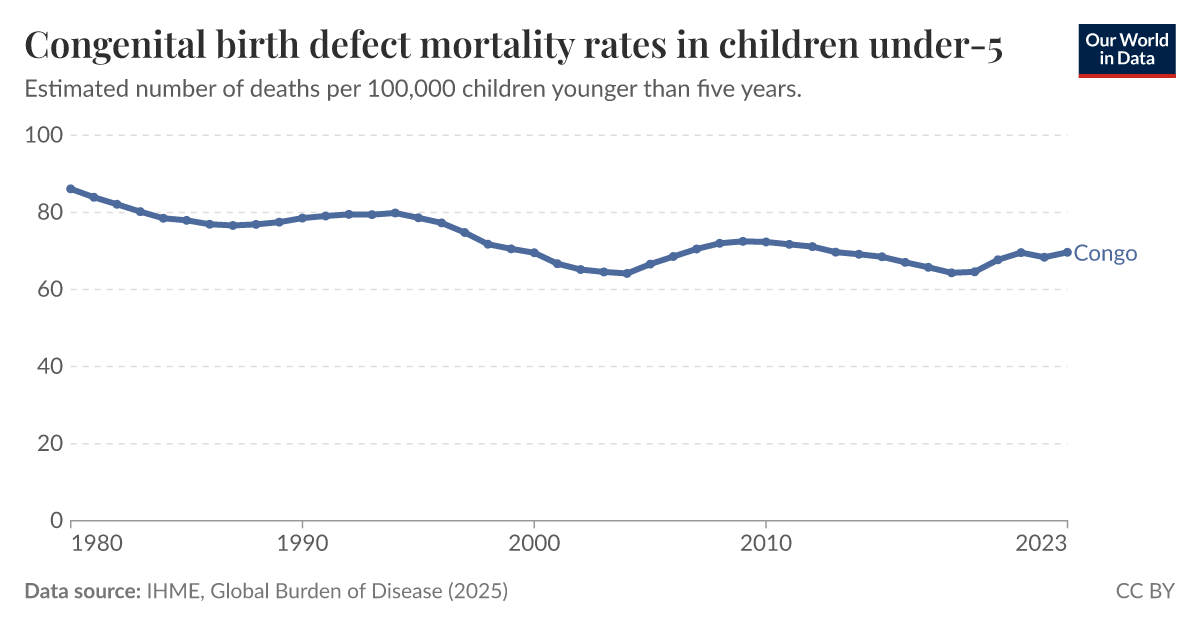 Congenital birth defect mortality rates in children under5 Our World