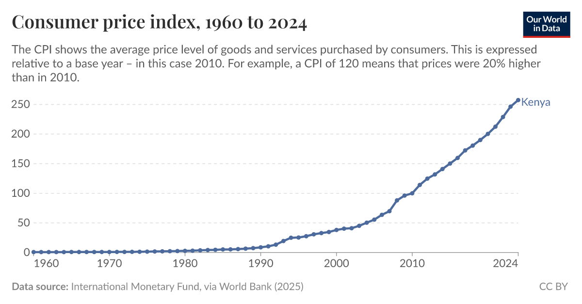 Consumer price index Our World in Data
