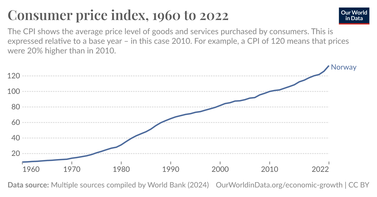 Consumer price index Our World in Data