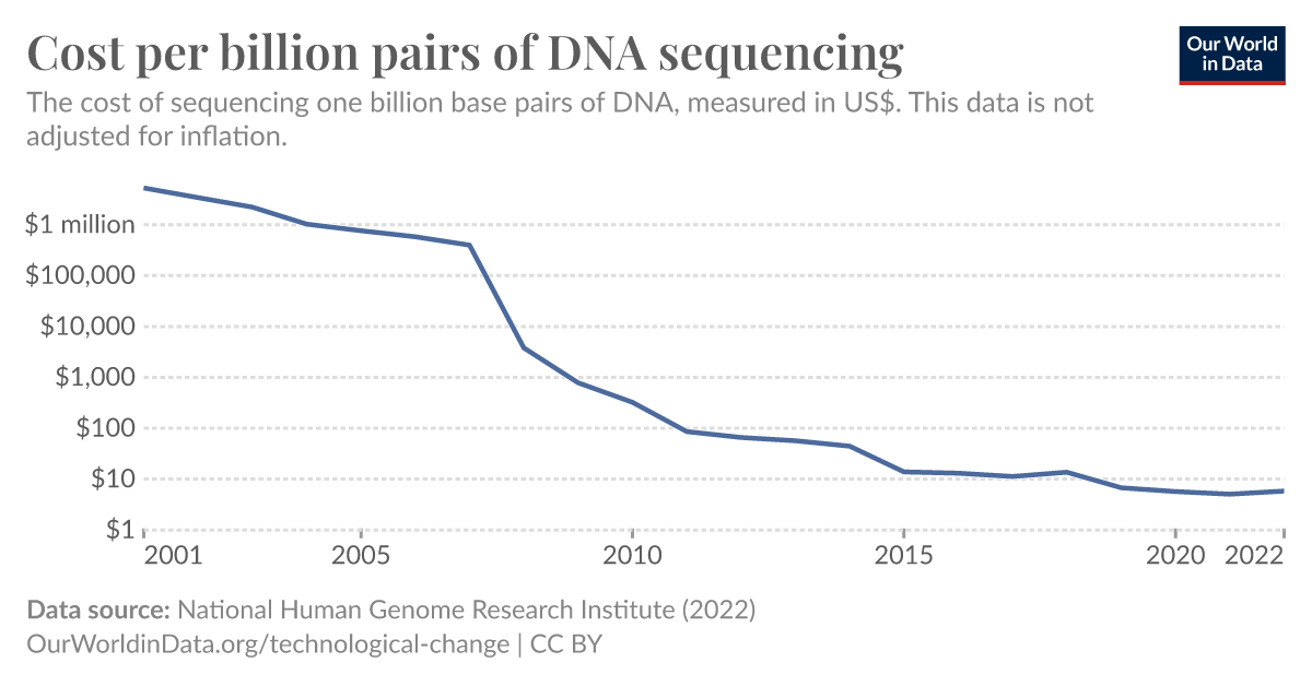 Cost Per Billion Pairs Of Dna Sequencing Our World In Data 6914