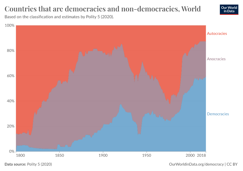 Countries That Are Democracies And Non-democracies - Our World In Data