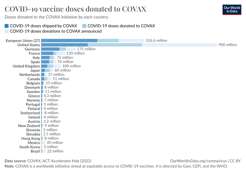 COVID-19 Vaccine Doses Donated To COVAX - Our World In Data