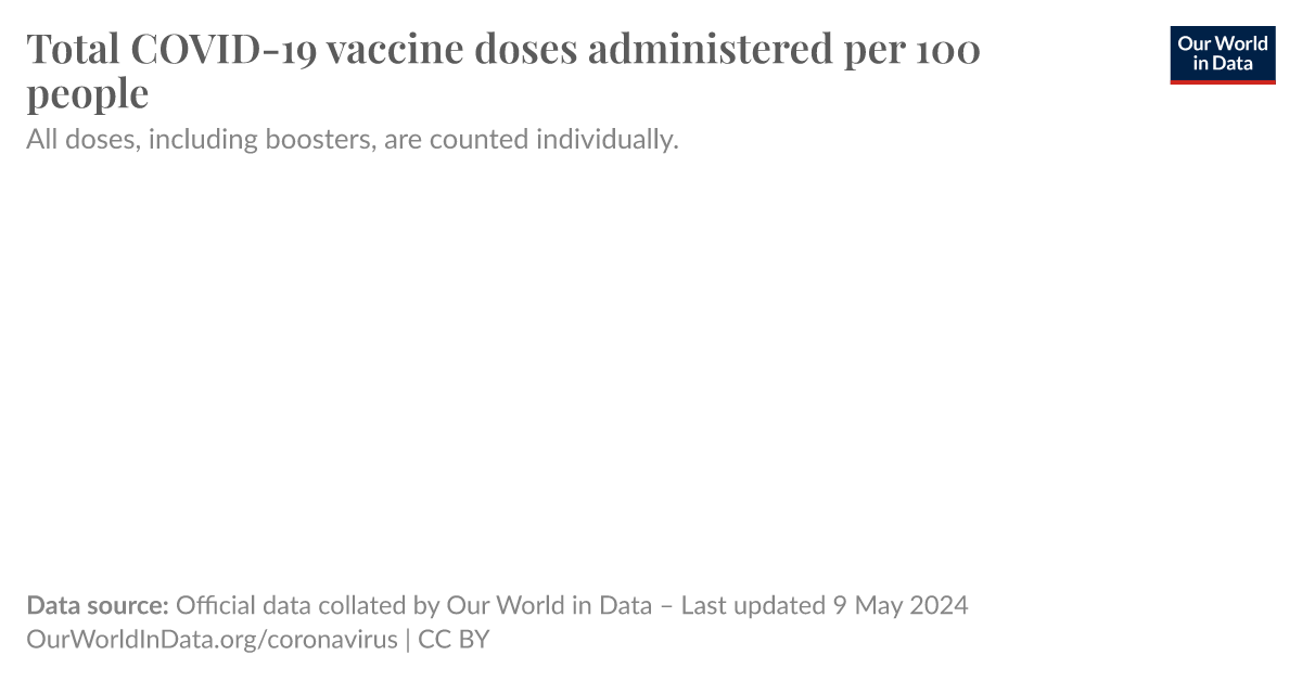Total COVID-19 vaccine doses administered per 100 people