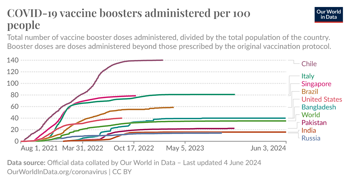 COVID-19 vaccine boosters administered per 100 people - Our World in Data