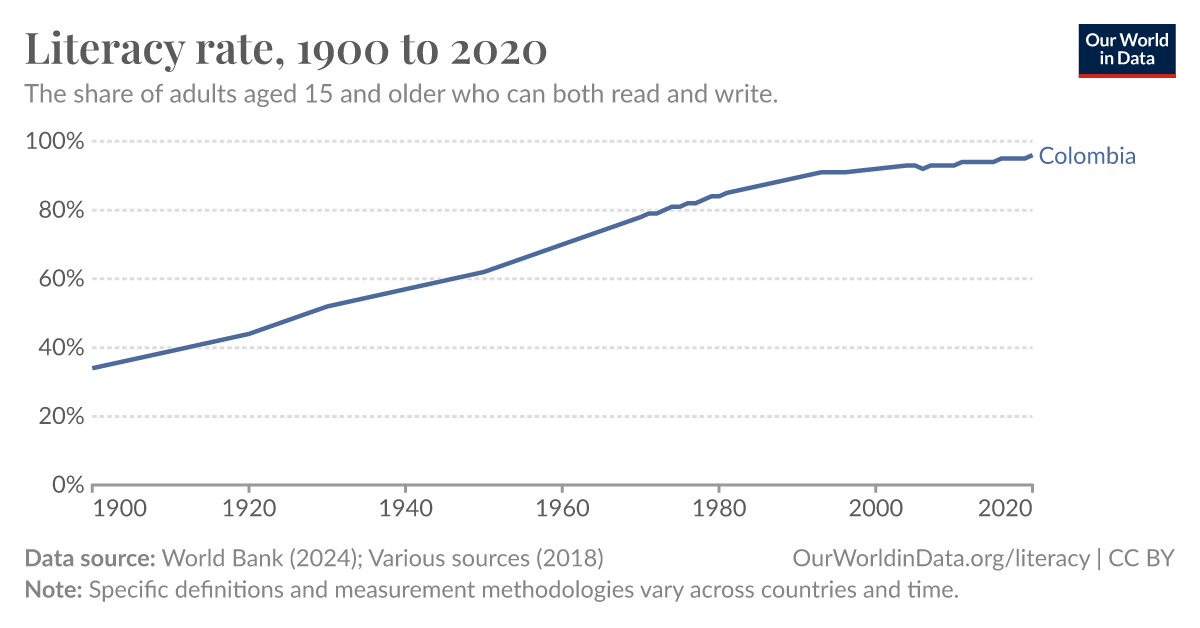 Literacy rate Our World in Data