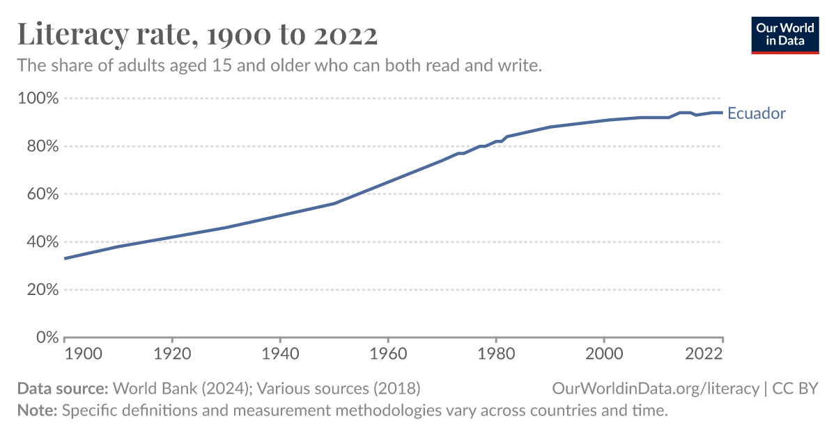 Literacy rate Our World in Data