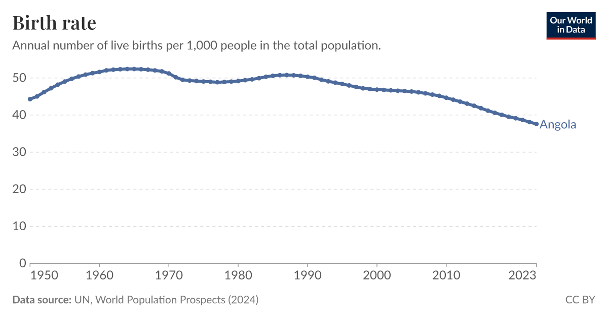 Crude Birth Rate By Region 1820-2024 – NRGU