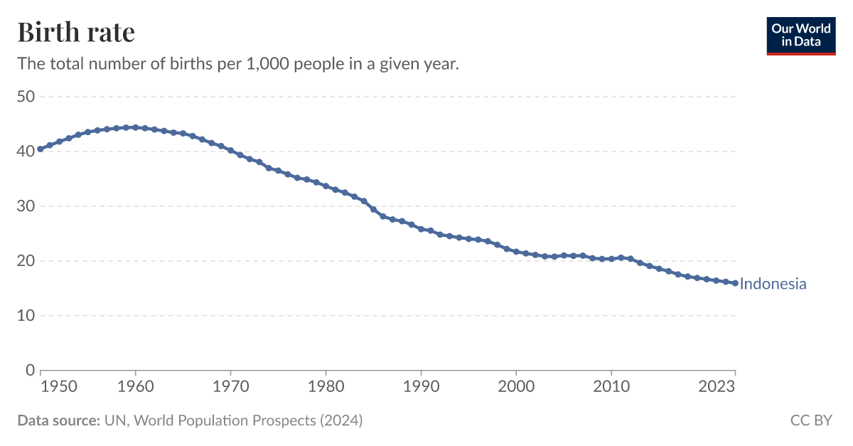 Birth rate Our World in Data