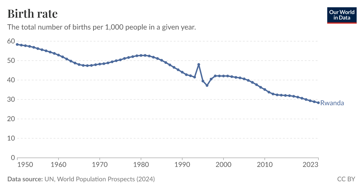Birth rate - Our World in Data