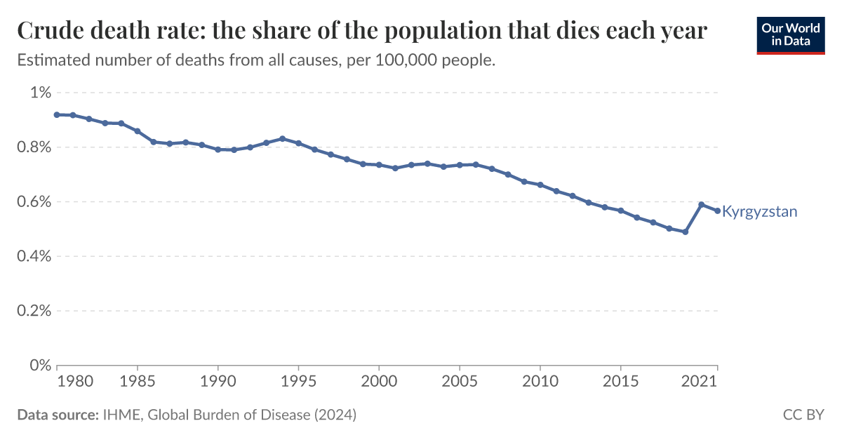 Crude death rate: the share of the population that dies each year - Our