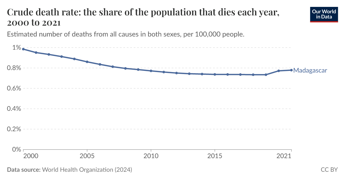 Crude death rate: the share of the population that dies each year - Our