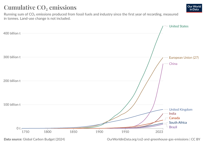 Cumulative CO₂ Emissions - Our World In Data