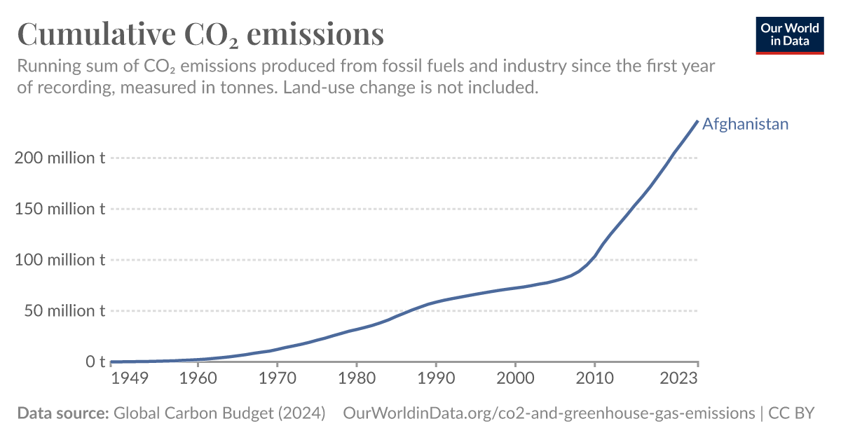 Cumulative CO₂ emissions - Our World in Data