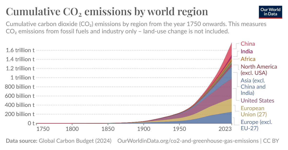 Cumulative CO₂ emissions by world region - Our World in Data