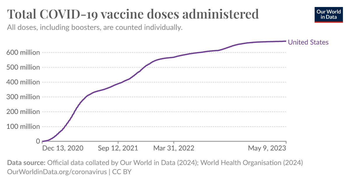 Total COVID-19 vaccine doses administered - Our World in Data