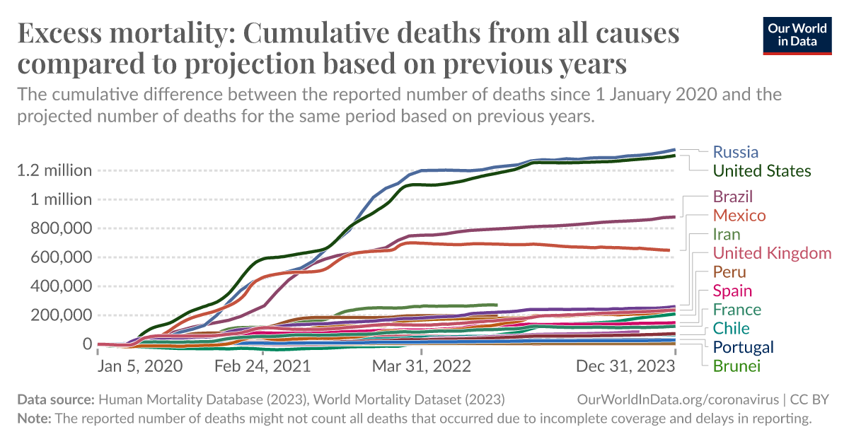Excess mortality: Cumulative deaths from all causes compared to projection based on previous years