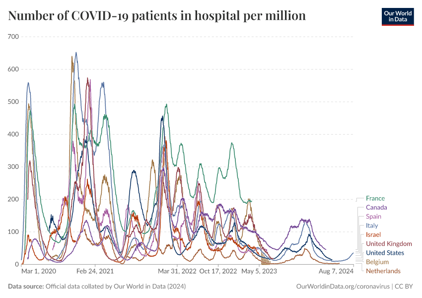 https://ourworldindata.org/grapher/thumbnail/current-covid-hospitalizations-per-million.png