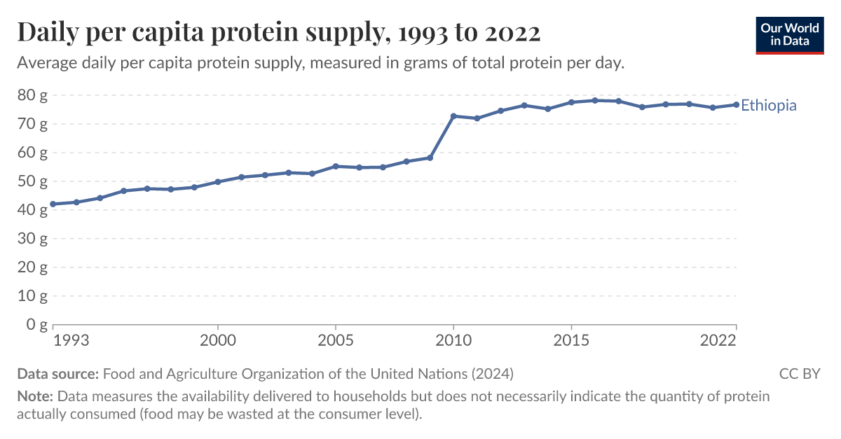 Daily per capita protein supply Our World in Data