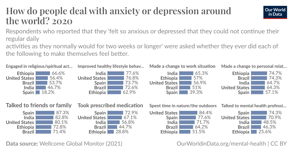 How do people deal with anxiety or depression around the world? - Our ...