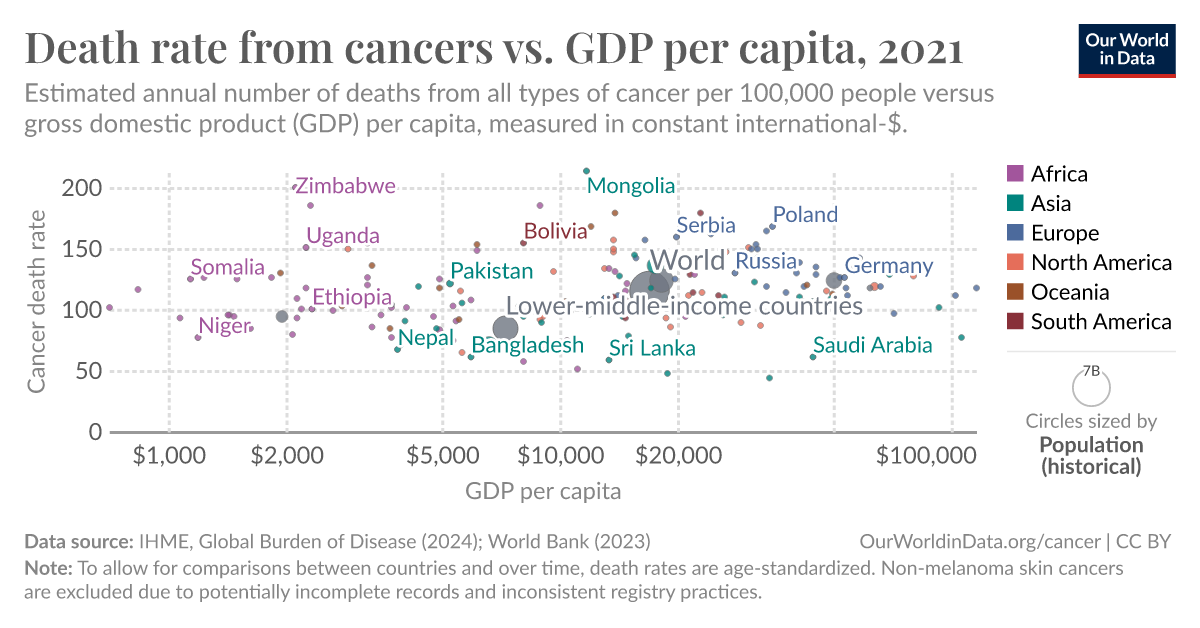 Death rate from cancers vs. GDP per capita - Our World in Data