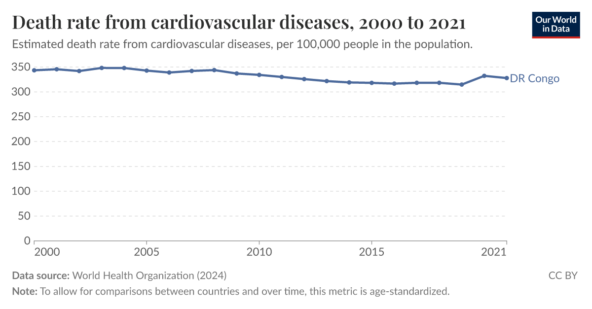 Death rate from cardiovascular diseases Our World in Data