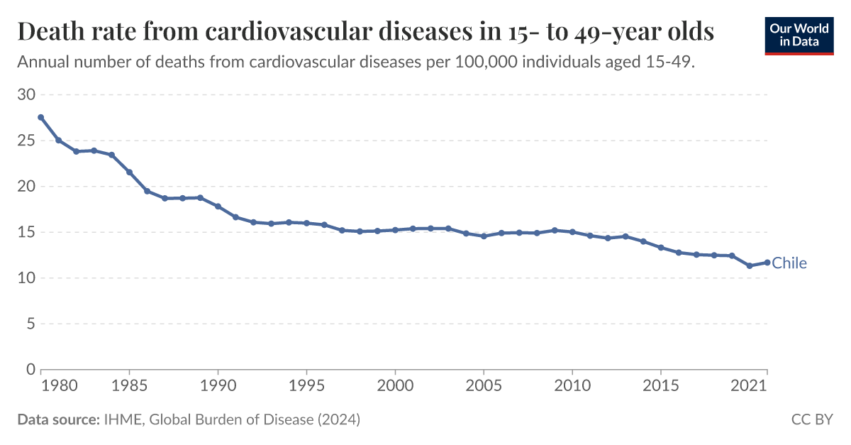 Death rate from cardiovascular disease for 15- to 49-year olds - Our