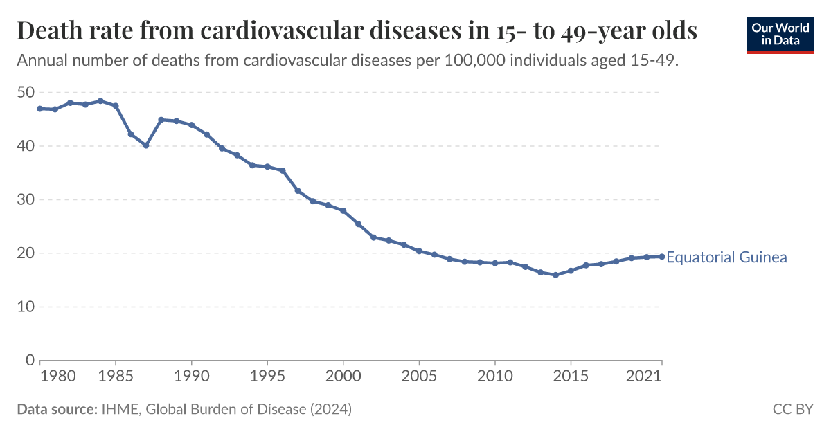 Cardiovascular diseases death rate in 15- to 49-year olds - Our World