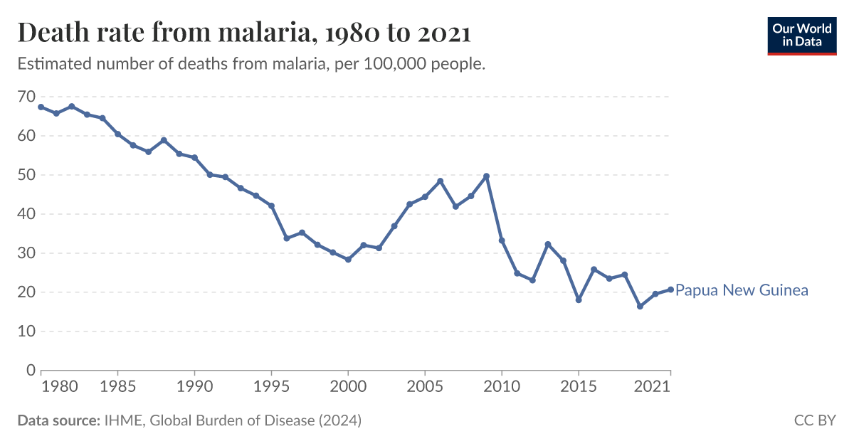 Death rate from malaria Our World in Data