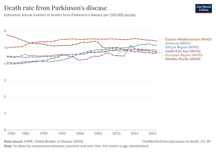 Death Rate From Parkinson S Disease Our World In Data   Death Rate From Parkinsons Disease 